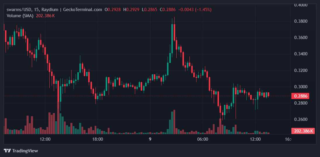 swarms Price Chart