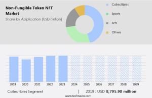 technavio NFT chart 2