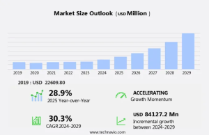 technavio NFT chart