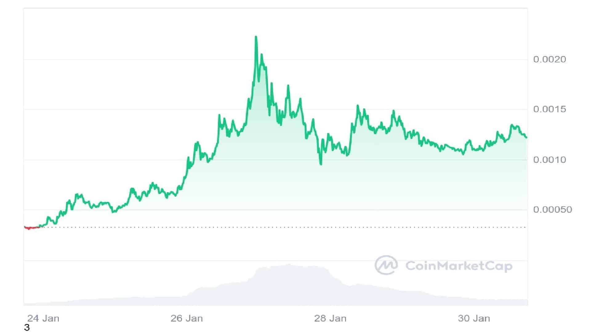 Toshi Price Chart