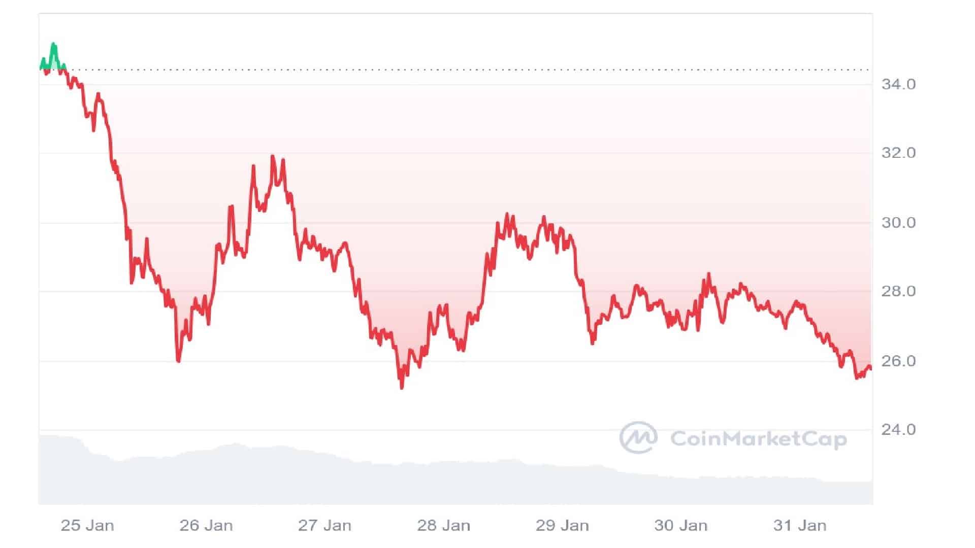 Trump Meme Coin 7 Days Price Graph