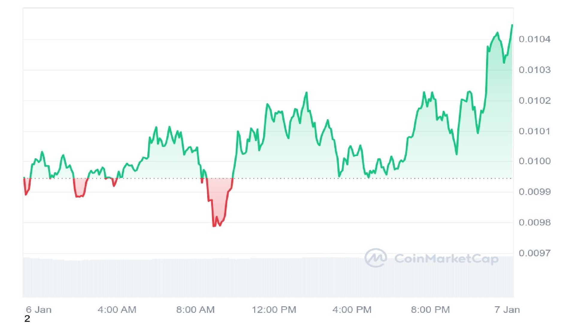 Turbo Meme Coin 1 Day Price Graph