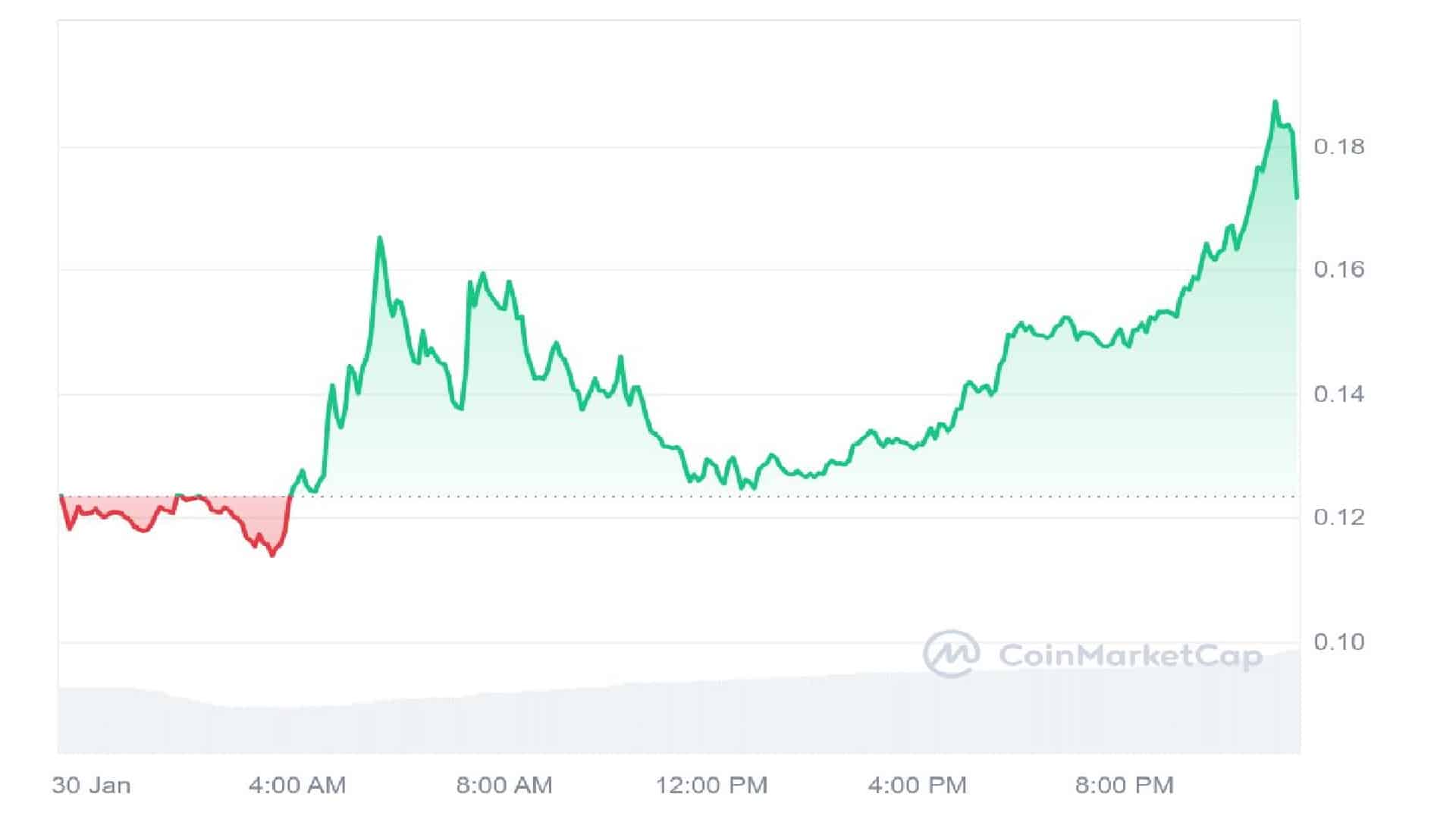 Unicorn Fart Dust 1 Day Price Graph