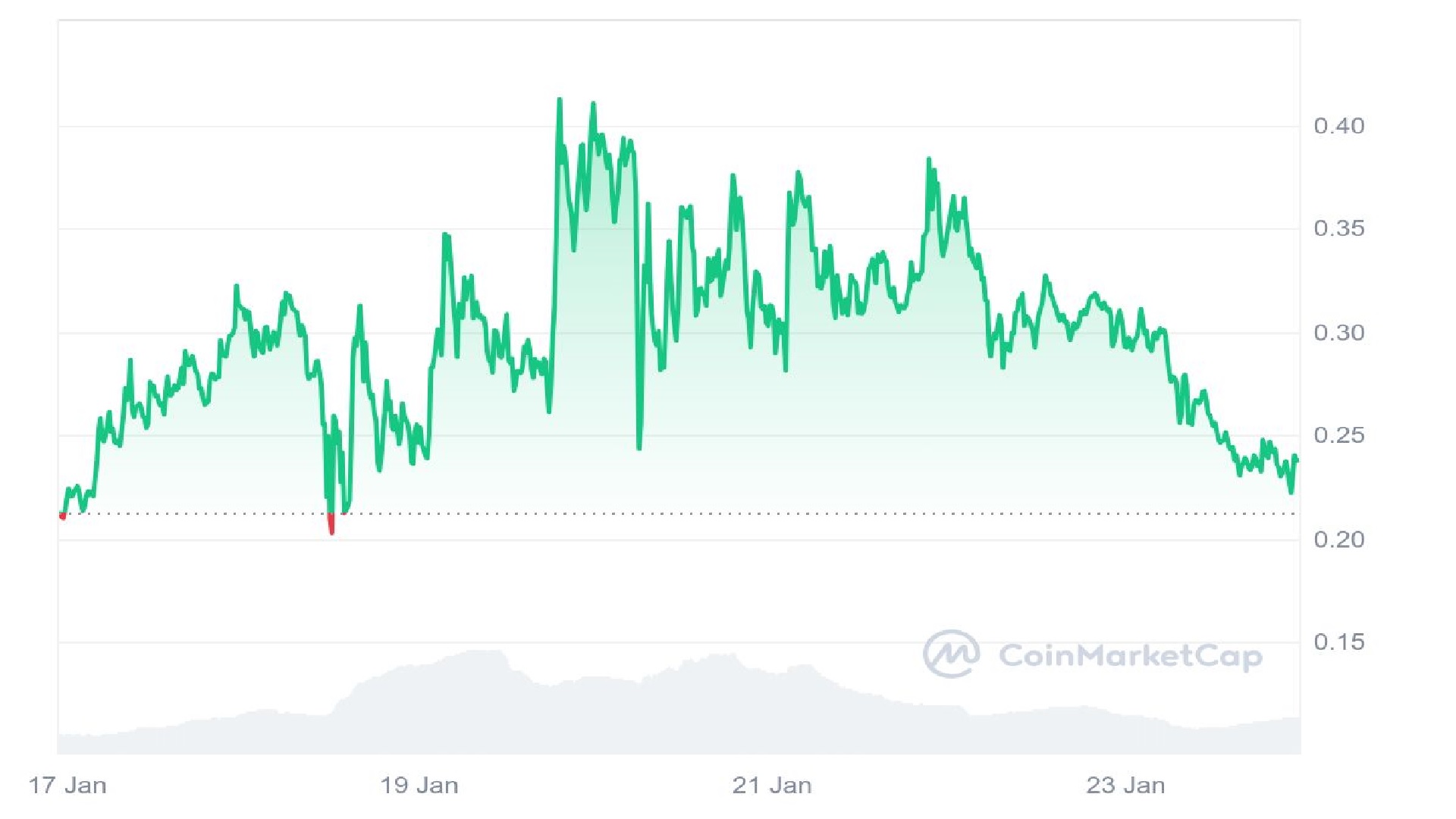 Unicorn Fart Dust 7 Days Price Graph