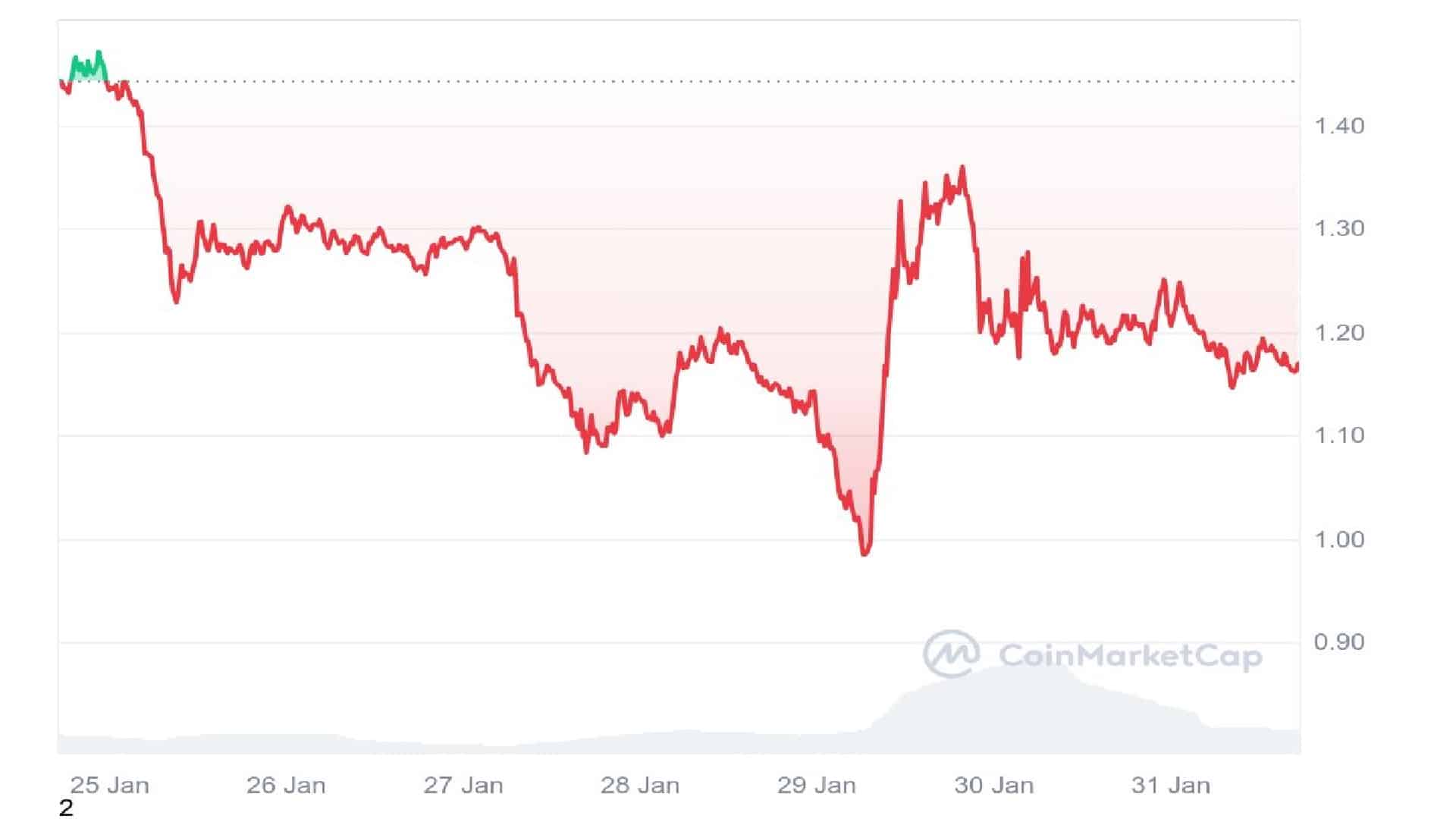 WIF Price Chart