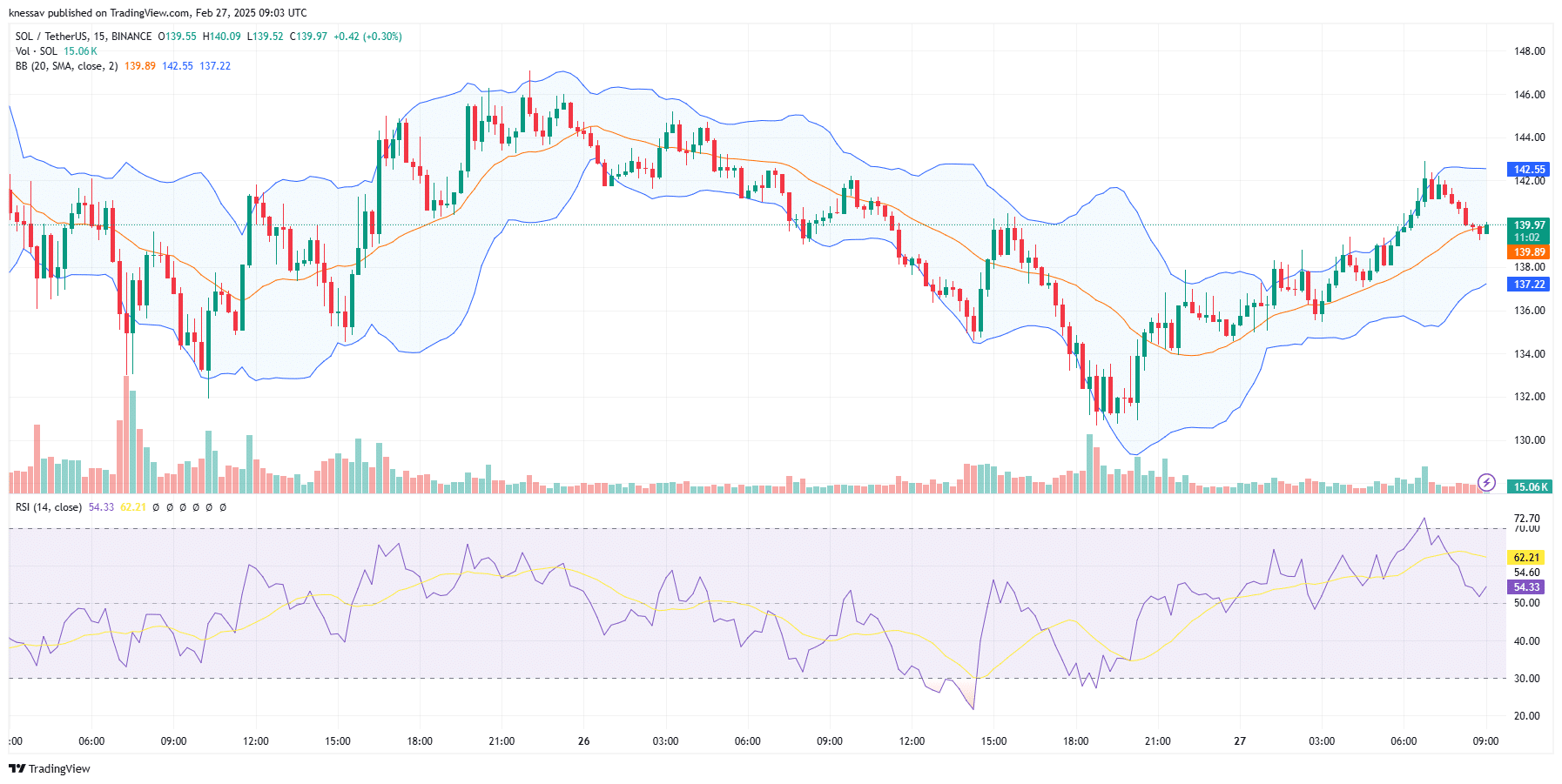 Solana Price Prediction