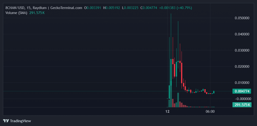 8CHAN Price Chart