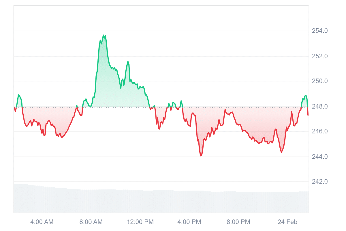 AAVE Price Chart