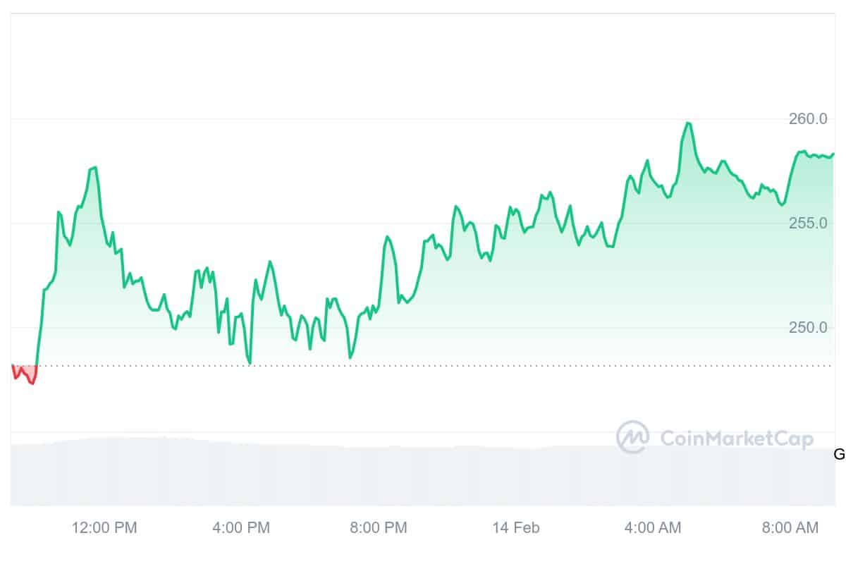 AAVE Price Chart