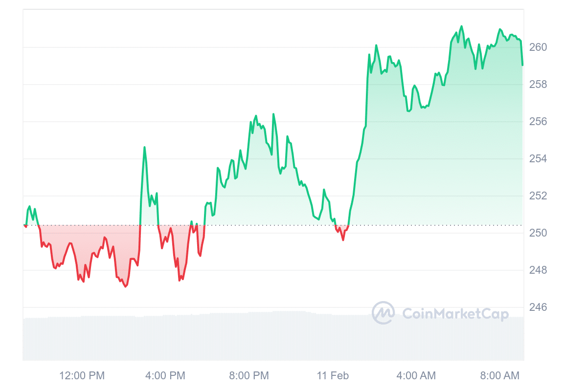 AAVE Price Chart