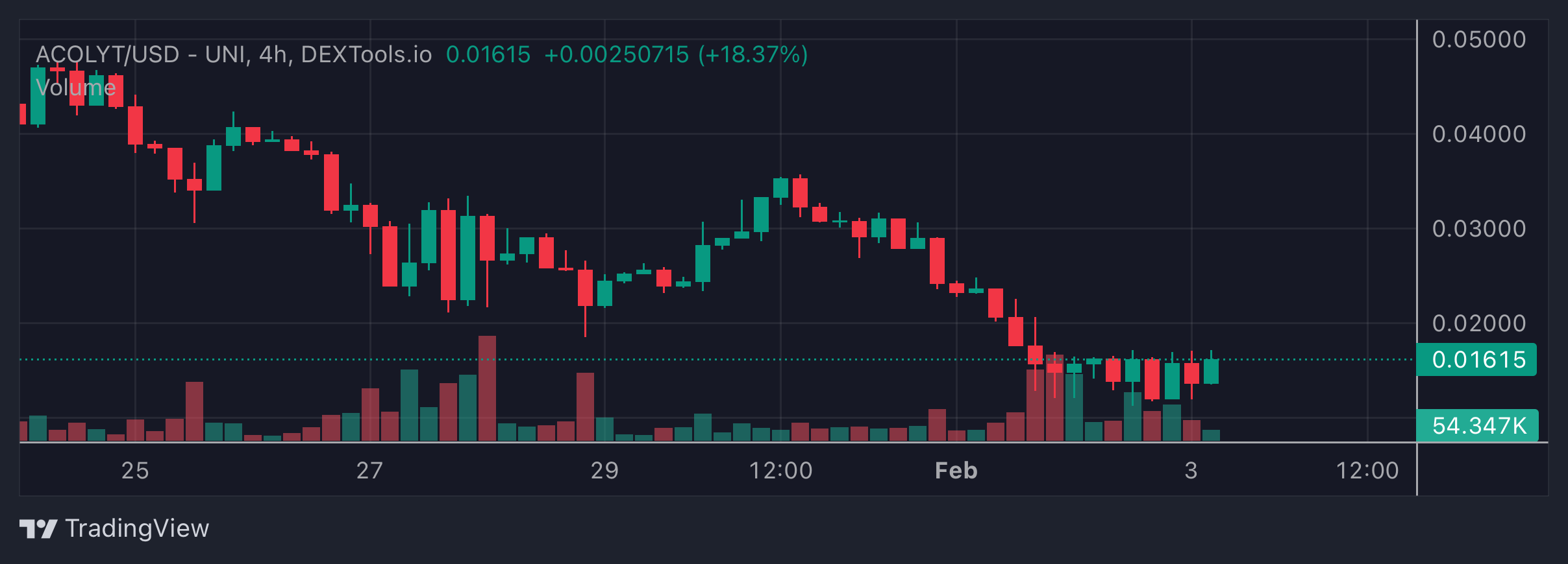 ACOLYT Price Chart