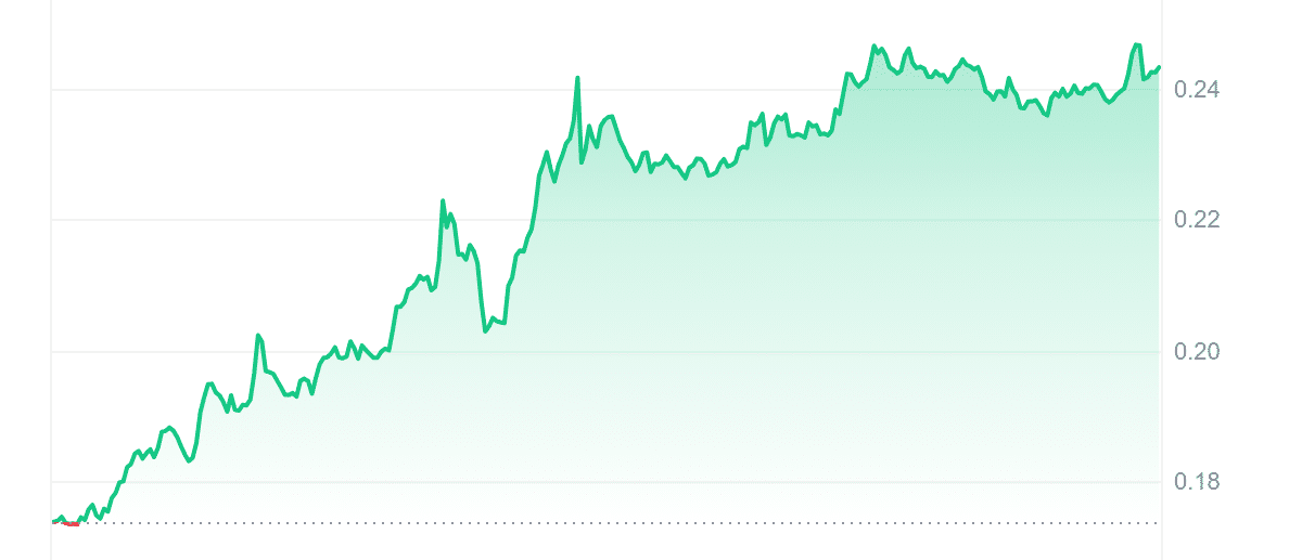 ACT Price Chart