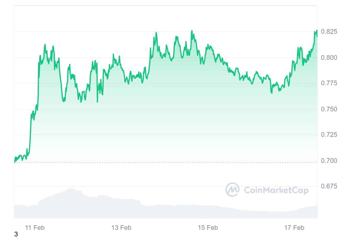 Ada Price Chart