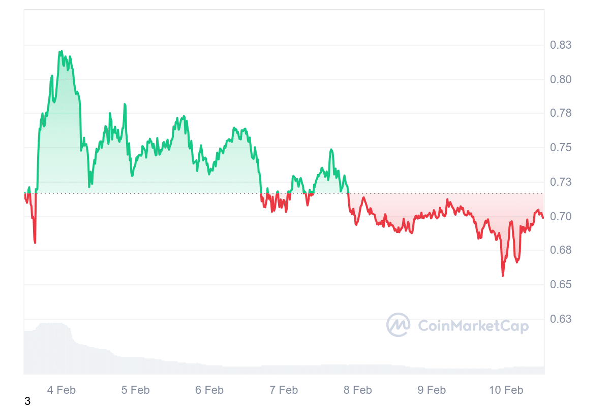 ADA Price Chart