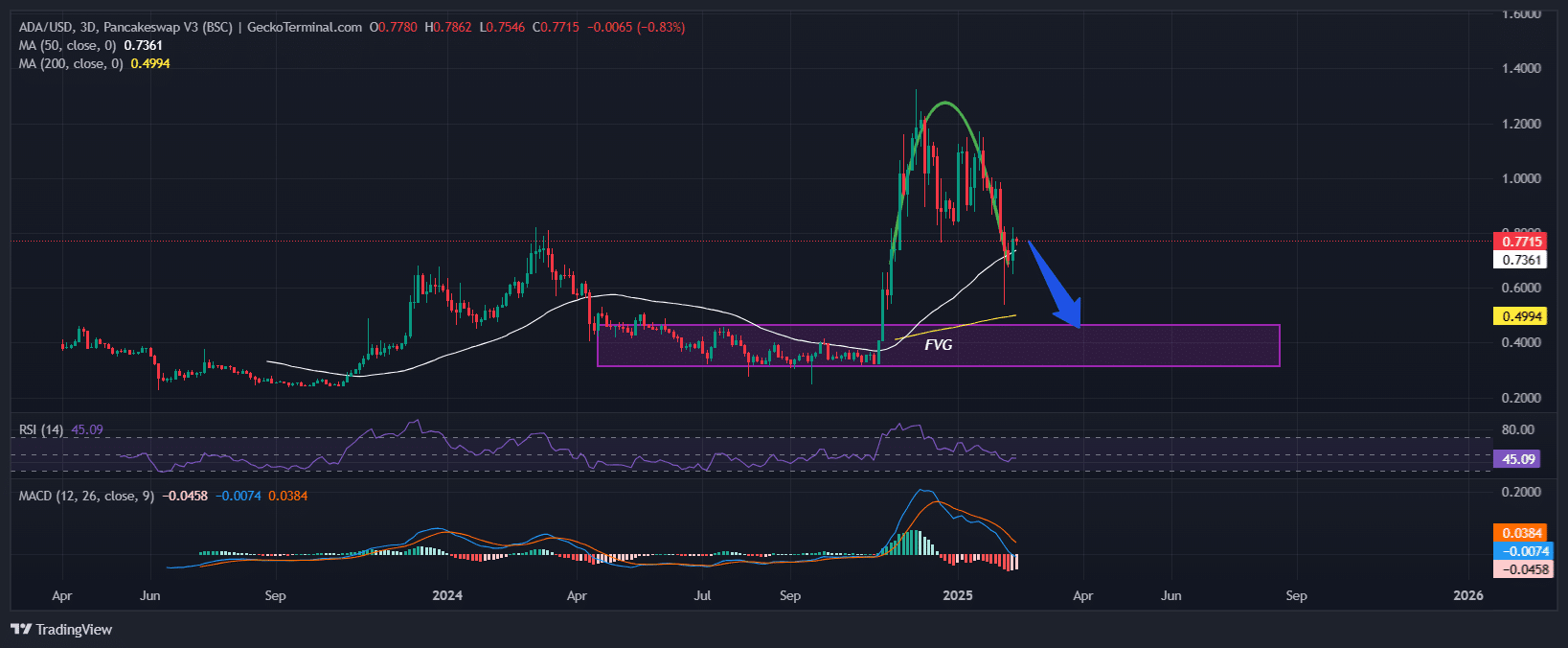 Cardano Price Chart Analysis. Source: GeckoTerminal