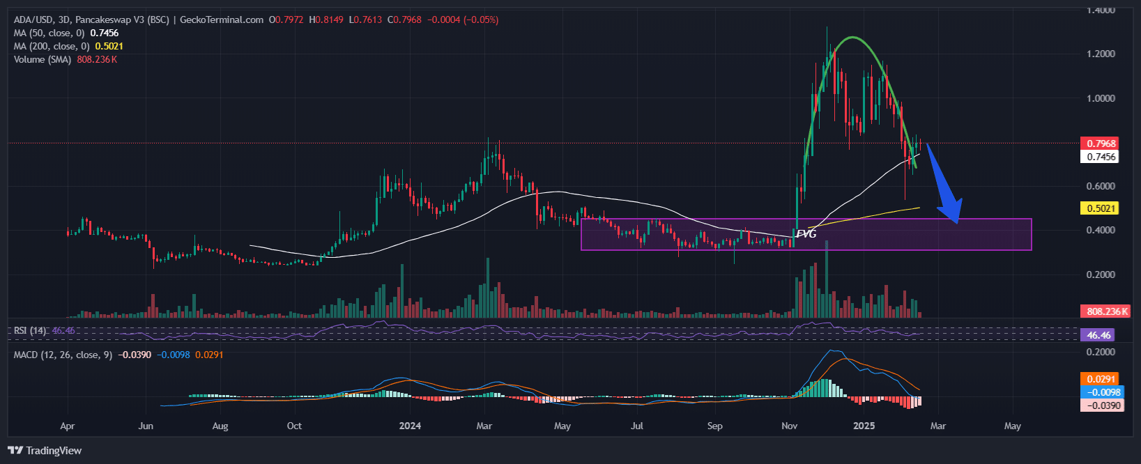 Cardano Price Chart Analysis Source: GeckoTerminal