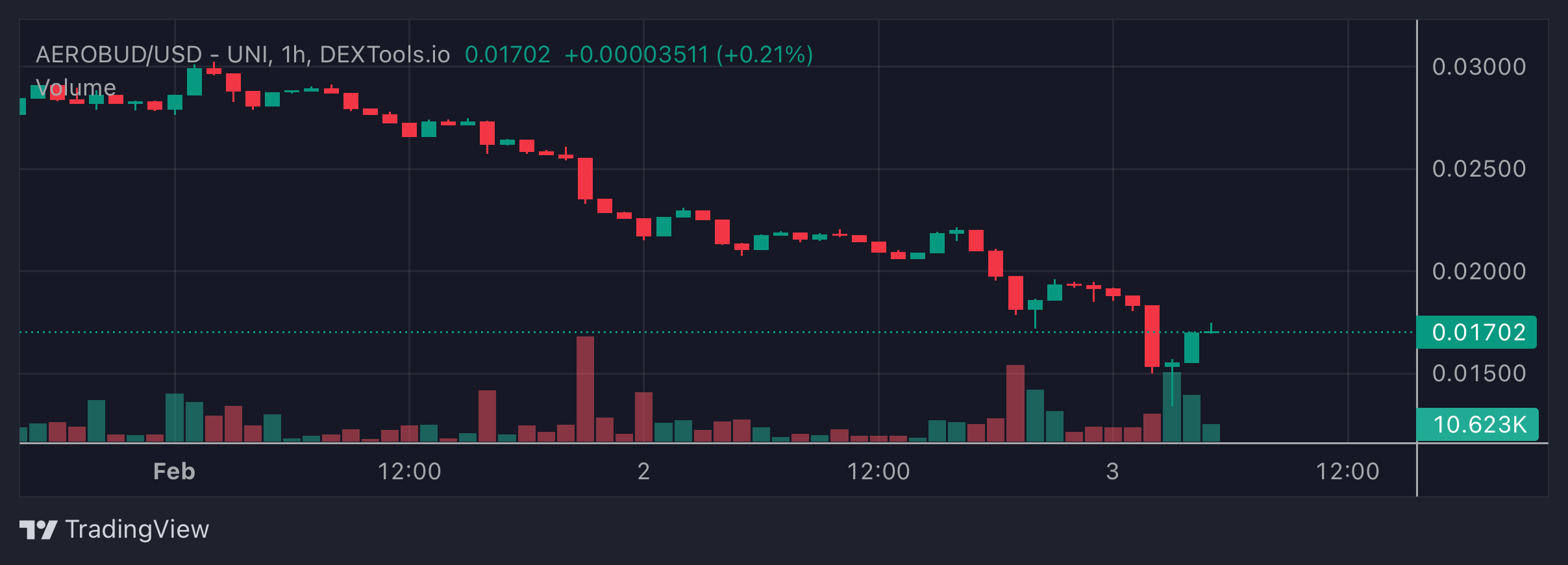 AEROBUD Price Chart