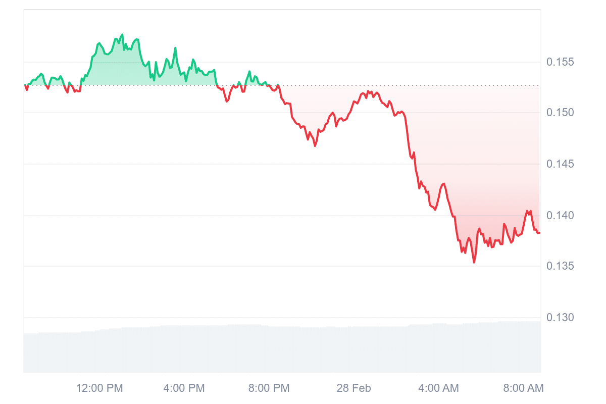 AEVO Price Chart