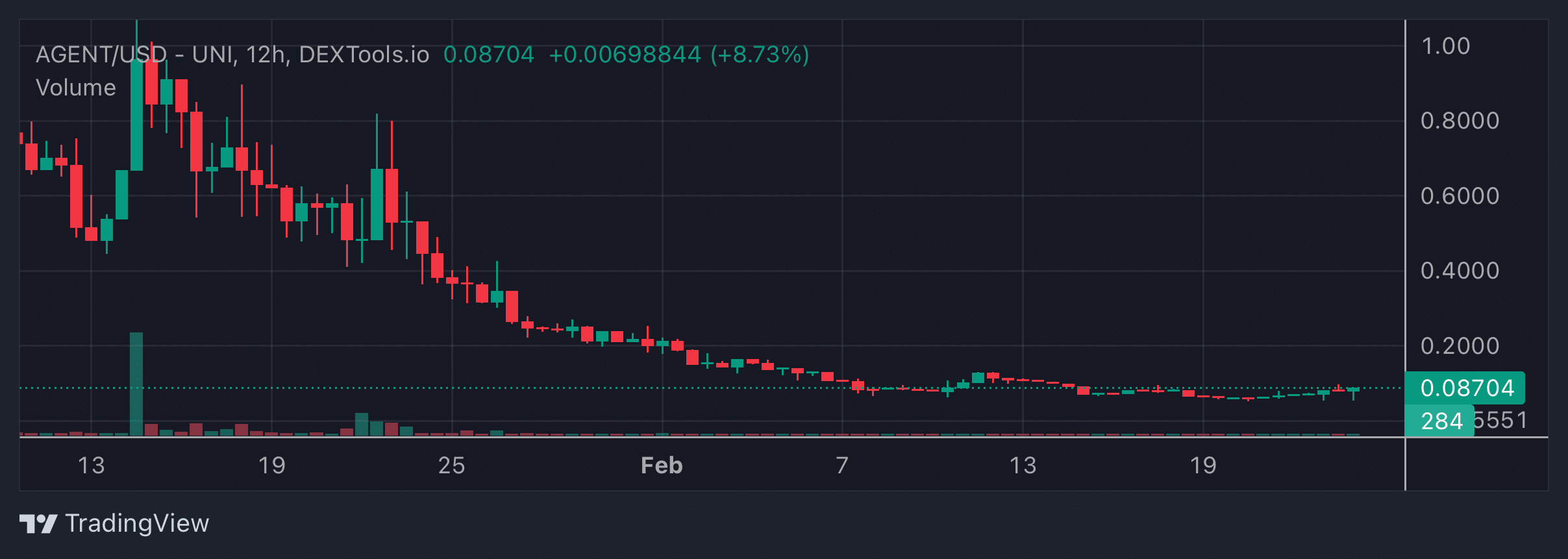 AGENT Price Chart