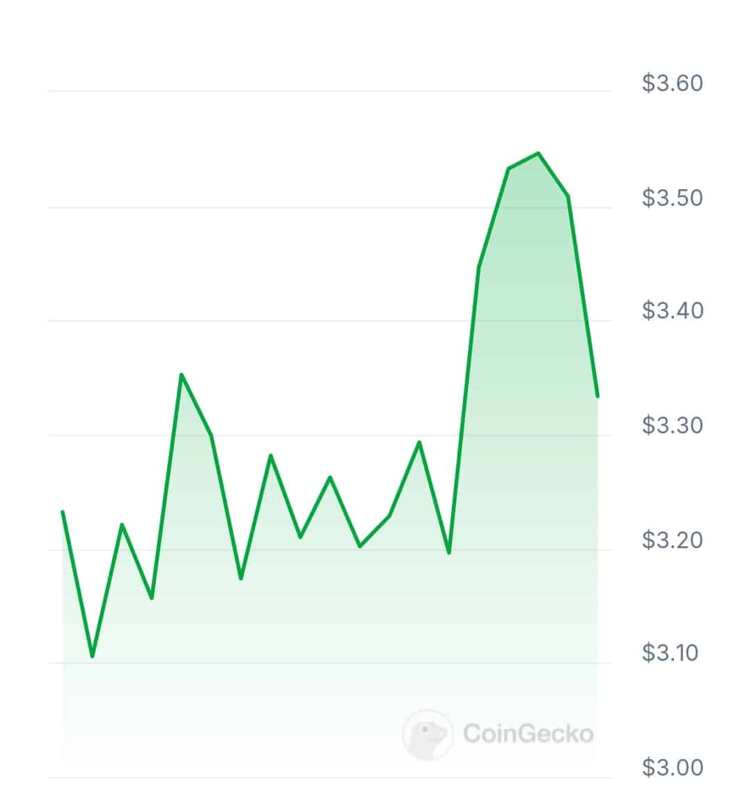 AI protocol price chart