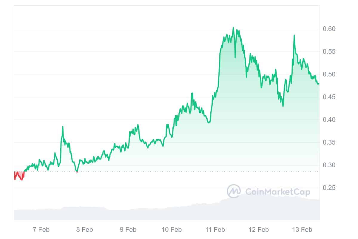 AI16Z Price Chart