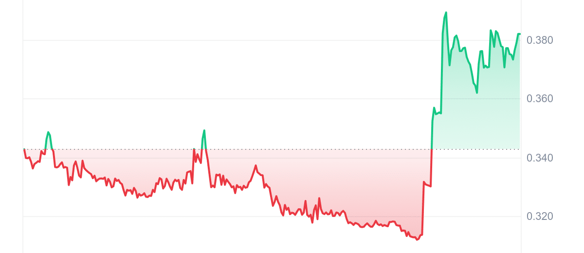 AIC Price Chart