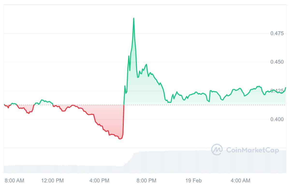 AIOZ Price Chart