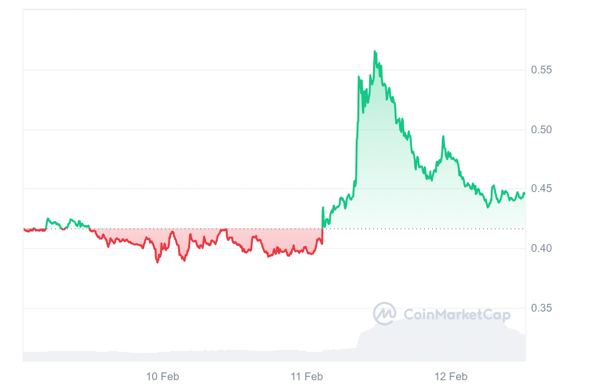 AIOZ Price Chart