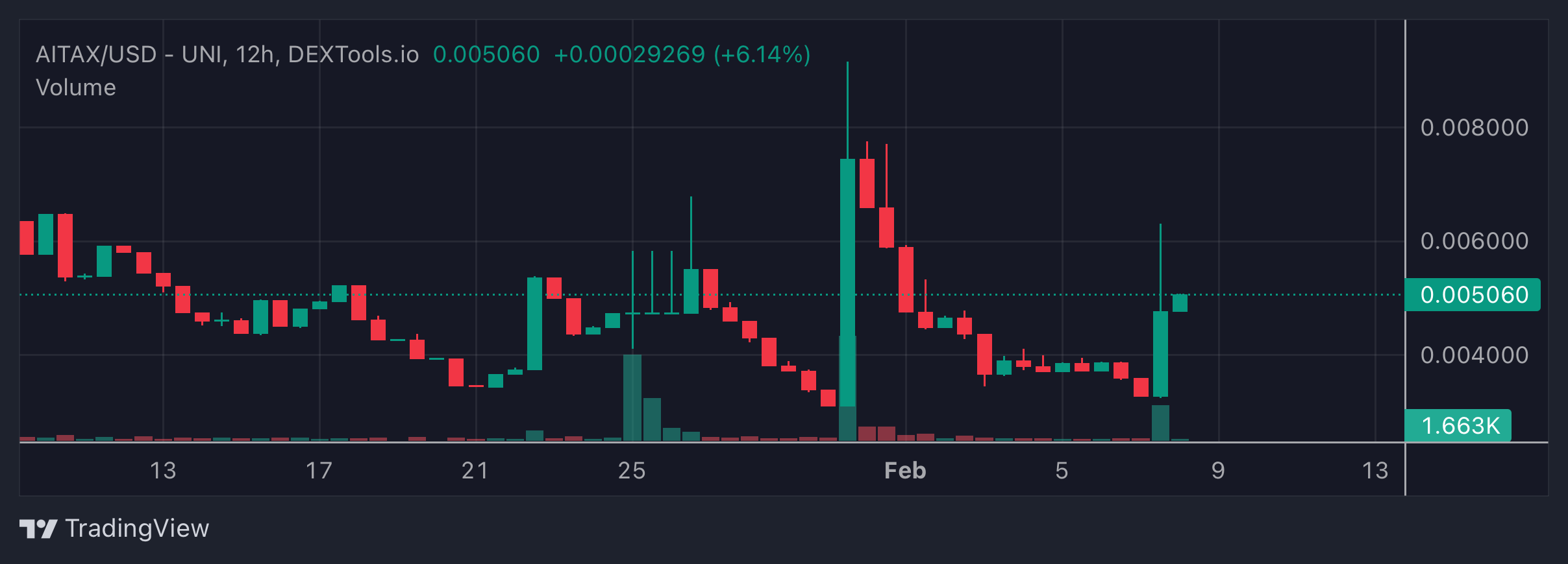 AITAX Price Chart