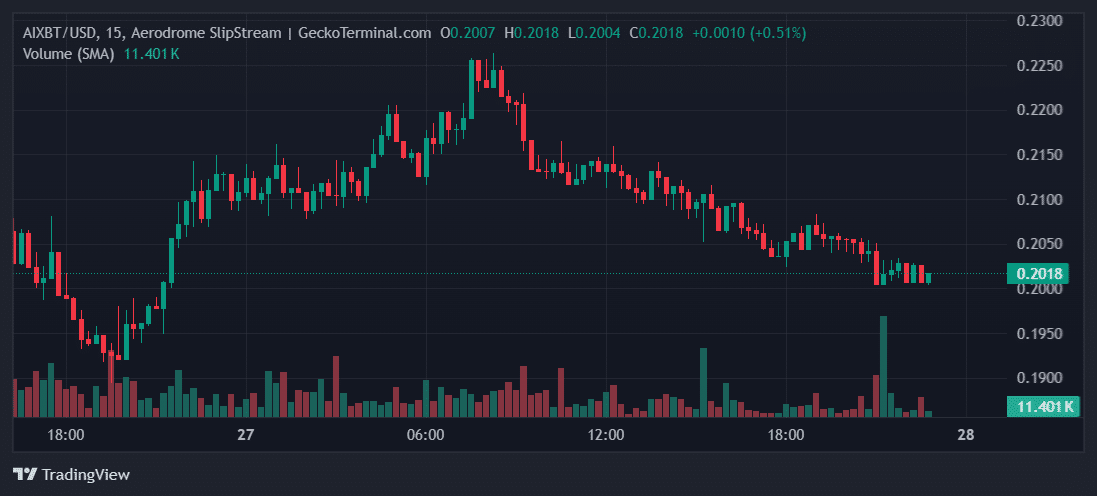 AIXBT Price Chart