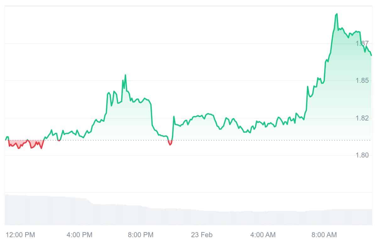 AKT Price Chart