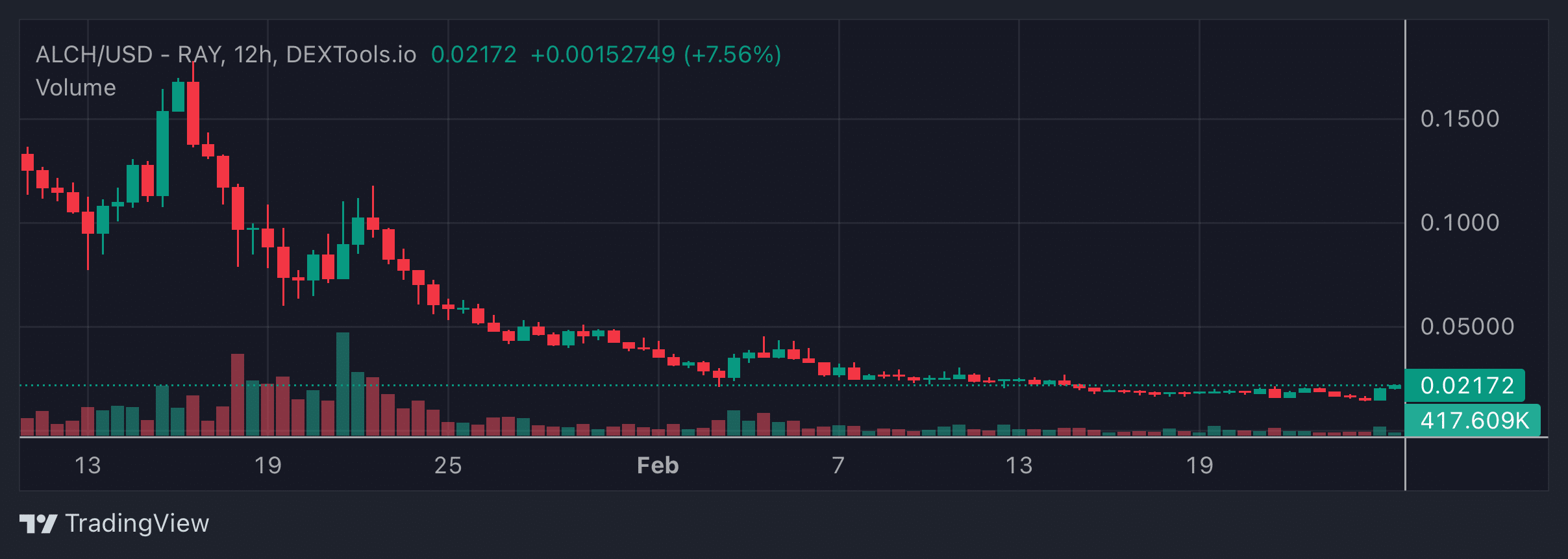 ALCH Price Chart