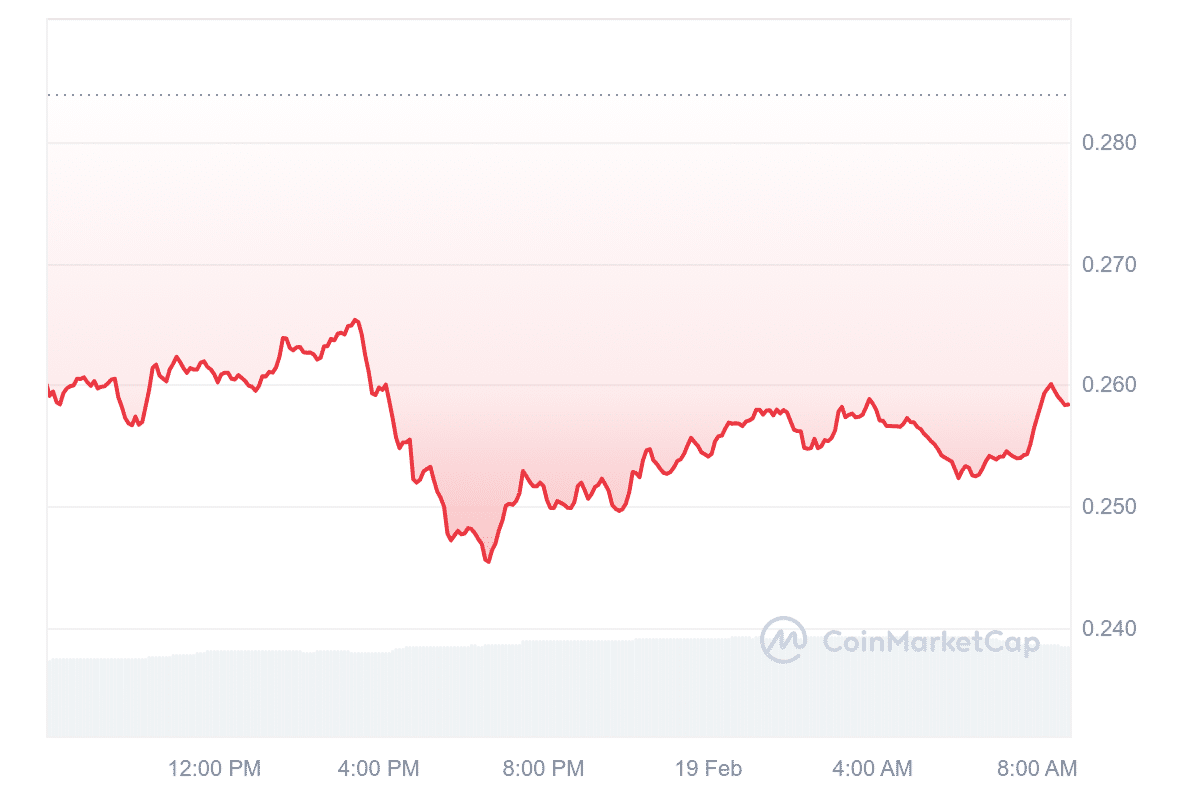 ALGO Price Chart