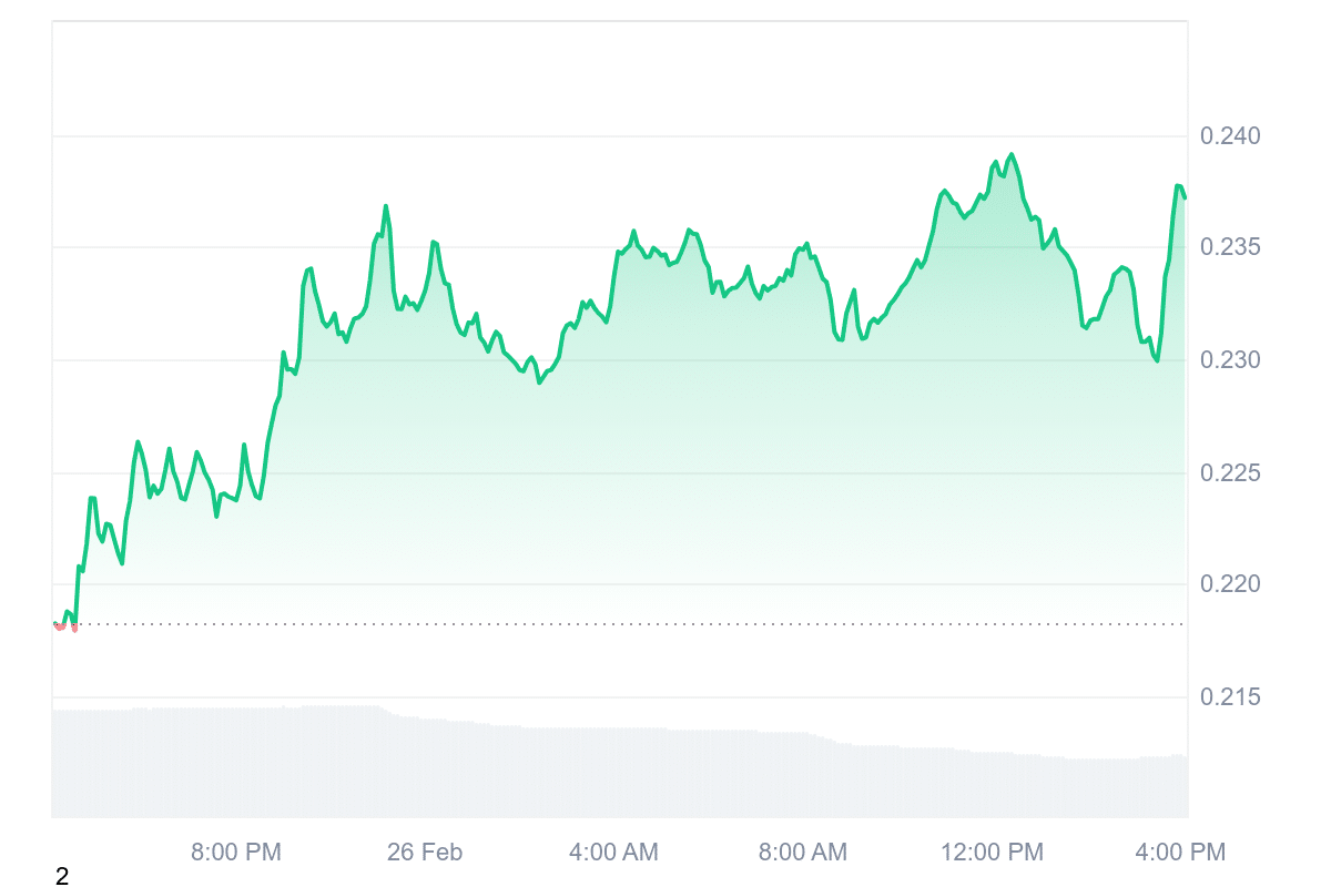 ALGO Price Chart