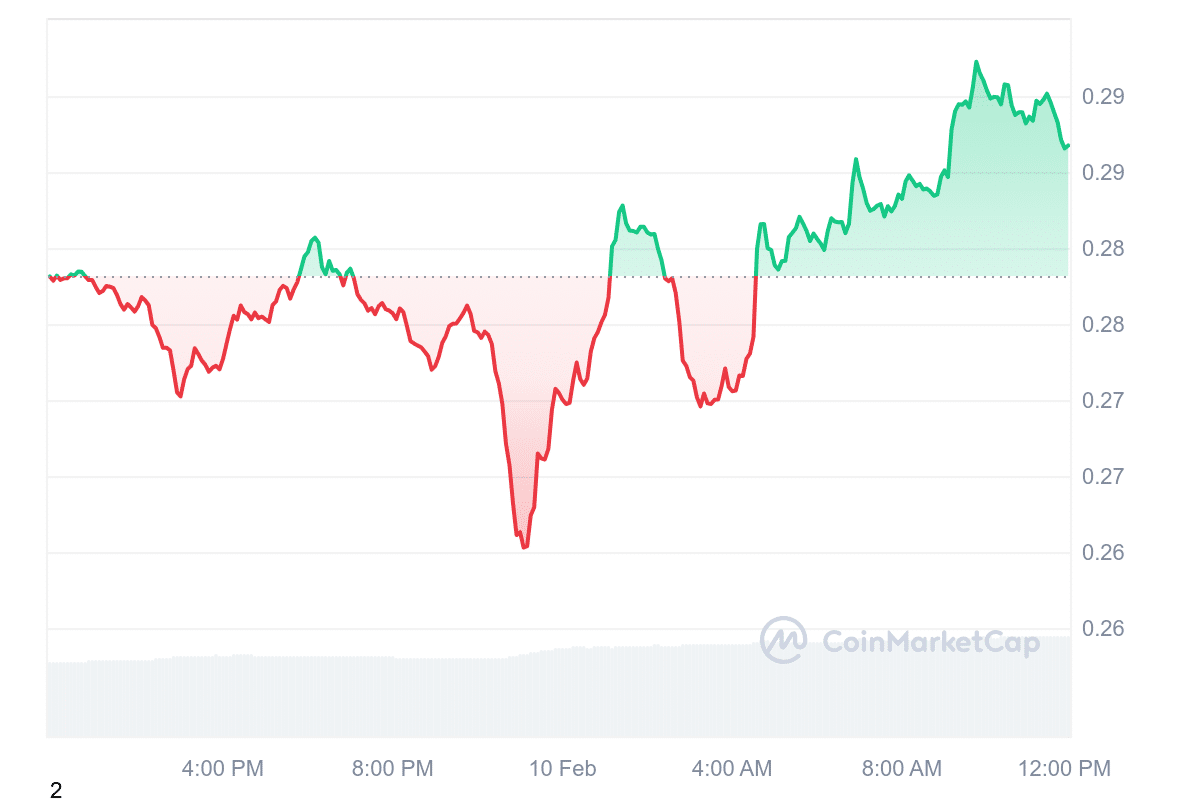 ALGO Price Chart