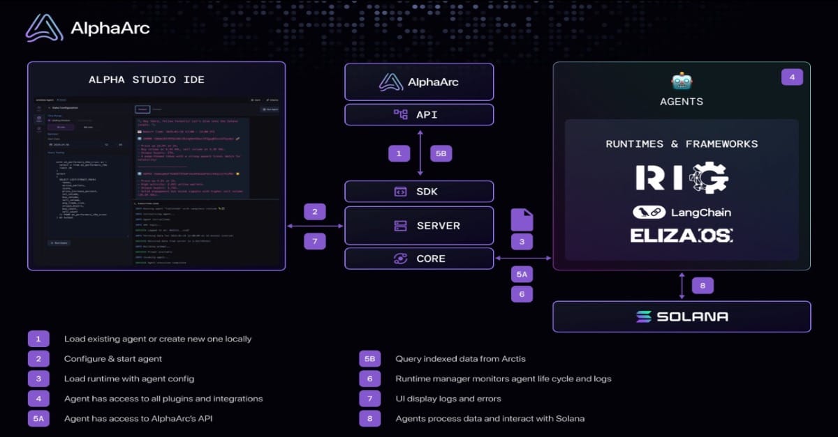 Top Trending Cryptos of Solana Chain Today -Alphaarc, Swarmnode.ai, Doraemon