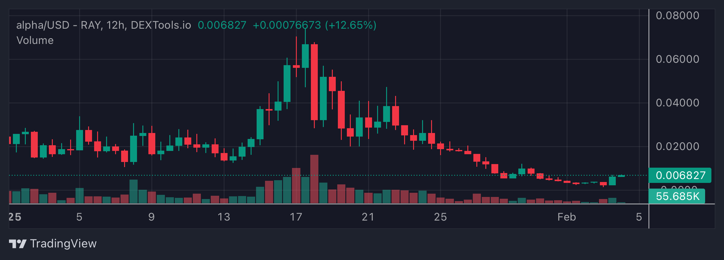 Alpha price chart