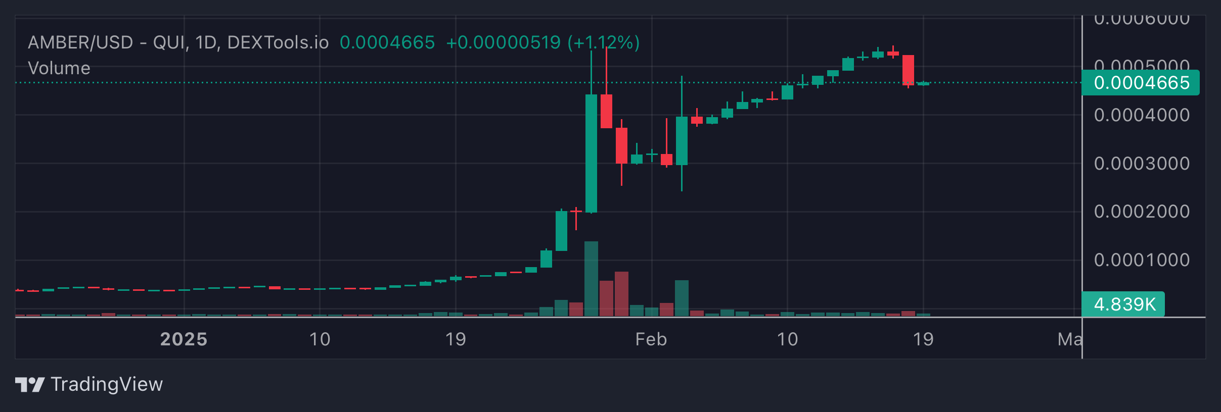 AMBER Price Chart