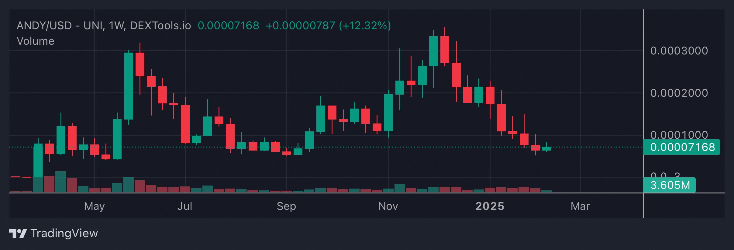 ANDY Price Chart