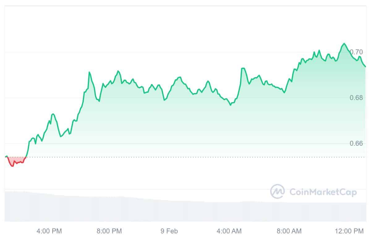 APE Price Chart