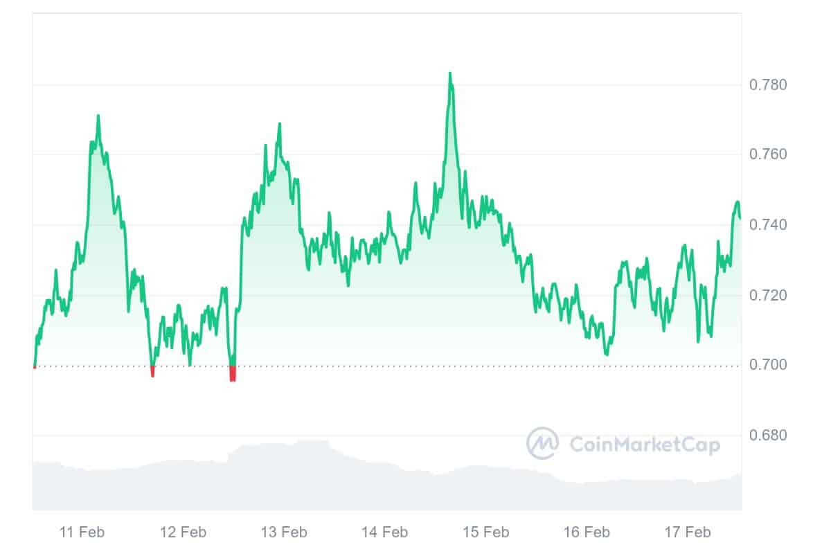 Finest Cryptocurrencies to Spend money on Proper Now — ApeCoin, Cardano, Sonic (prev. FTM), zkSync