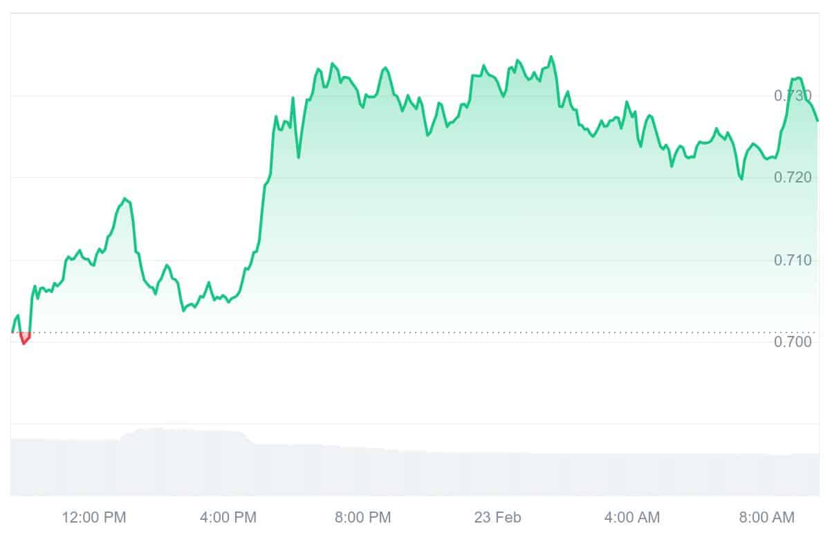 APE Price Chart