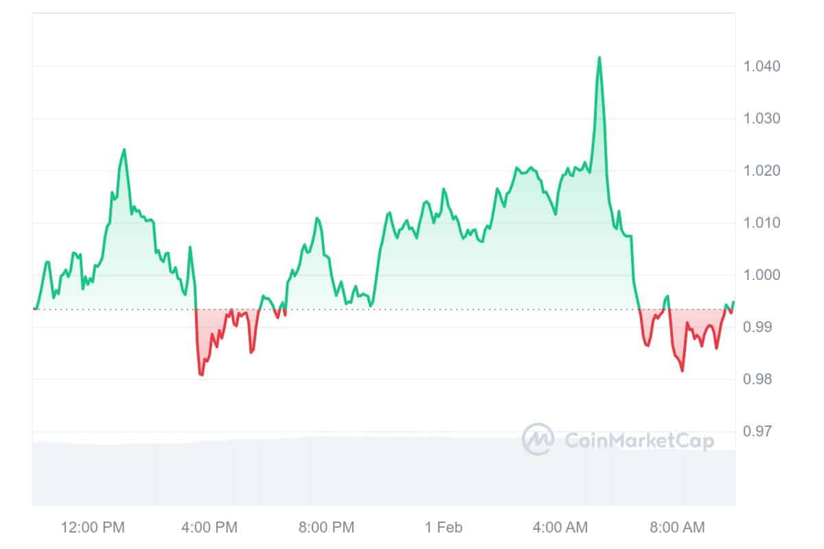 APE Price Chart