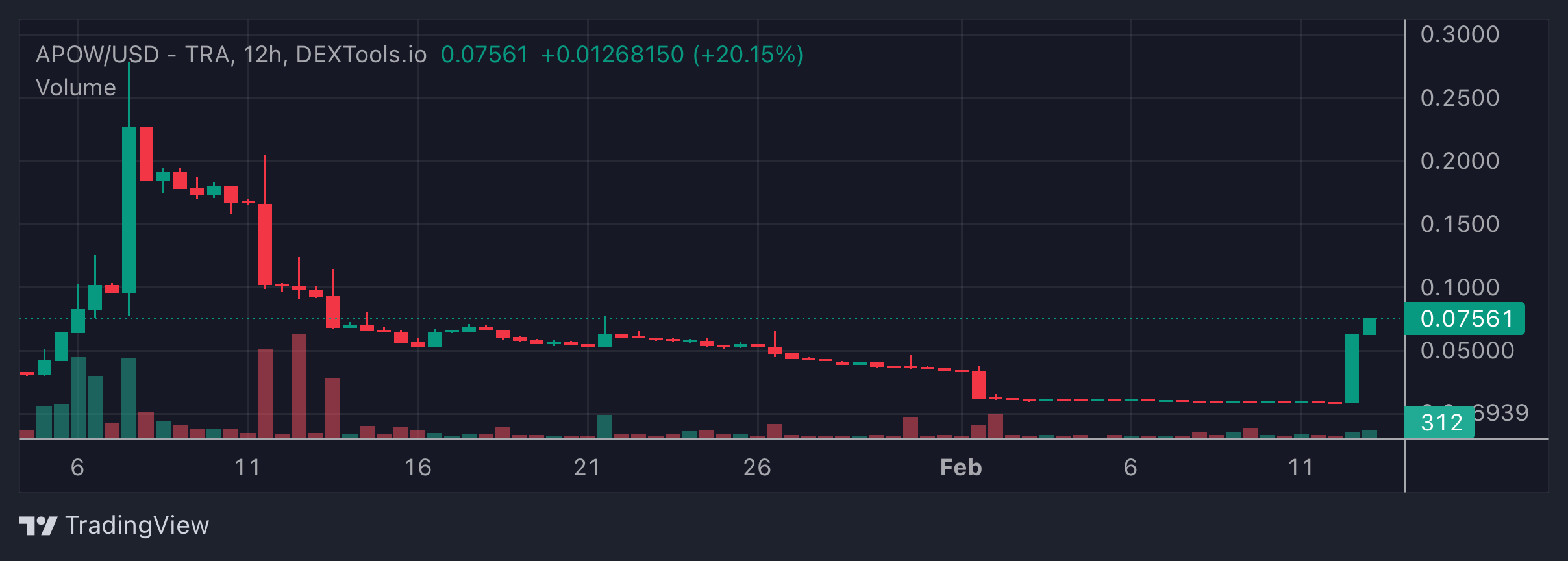 APOW Price Chart