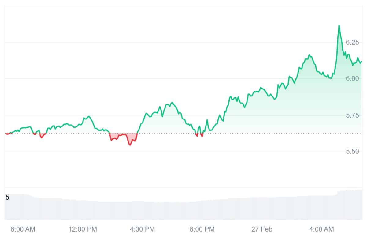 APT Price Chart