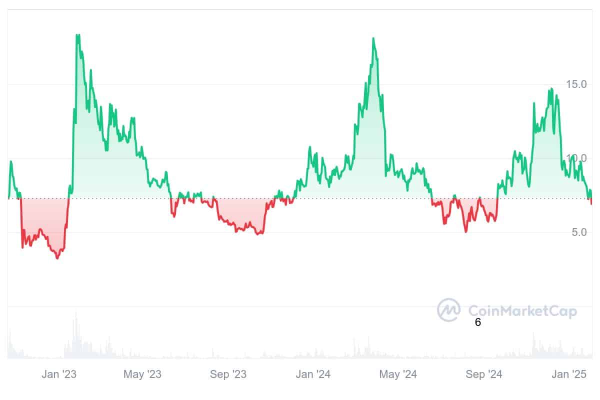 APT Price Chart