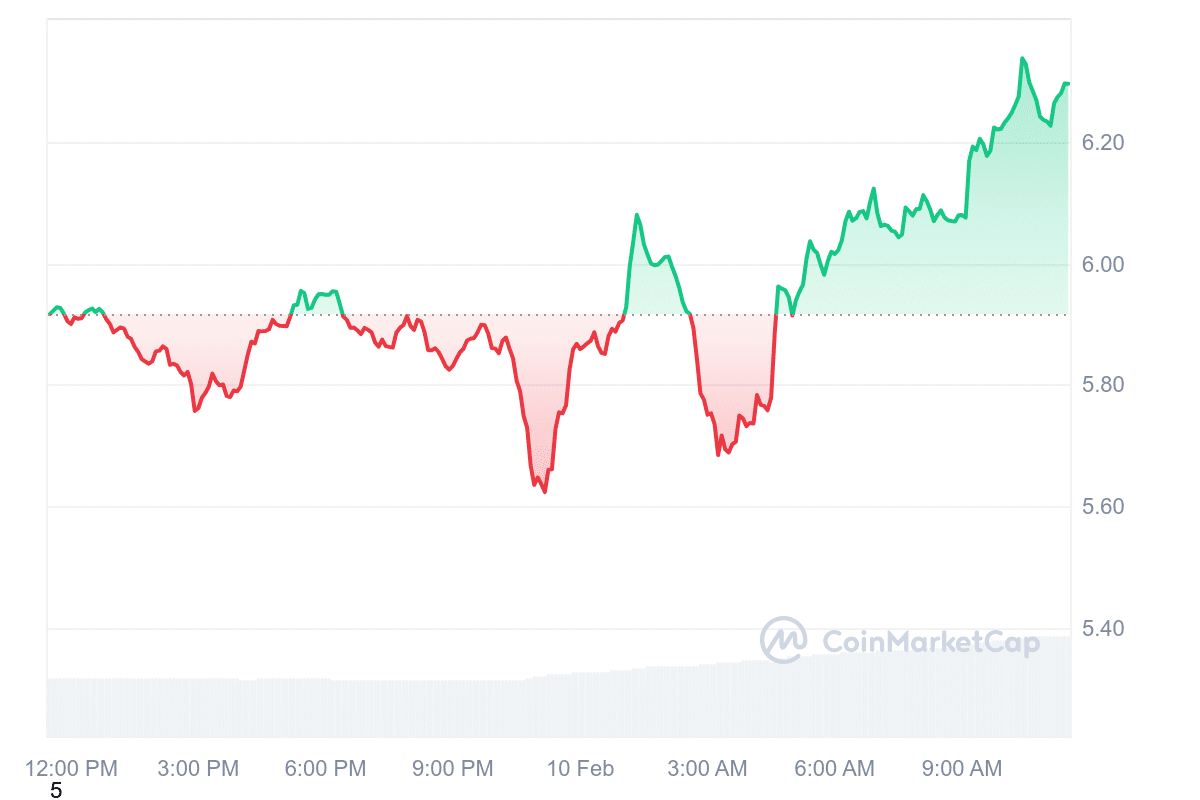 APT Price Chart