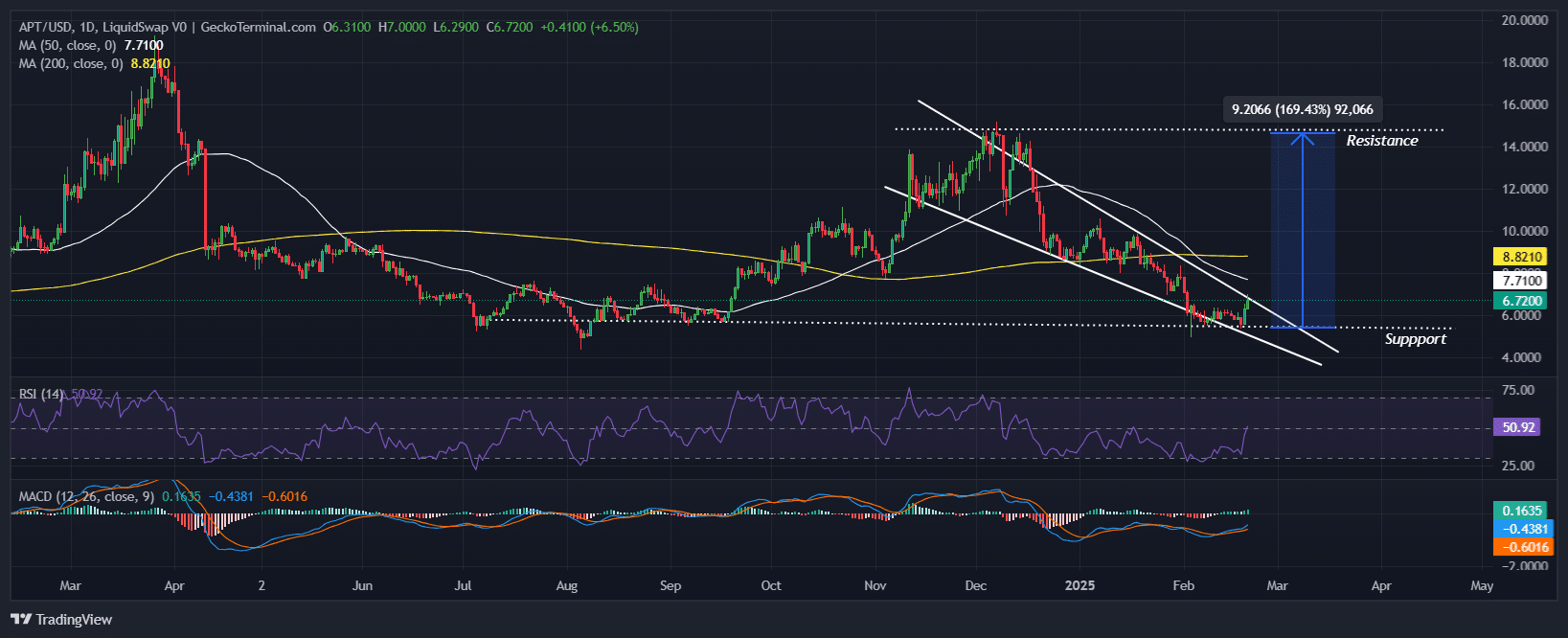 Aptos Price Chart Analysis Source: GeckoTerminal