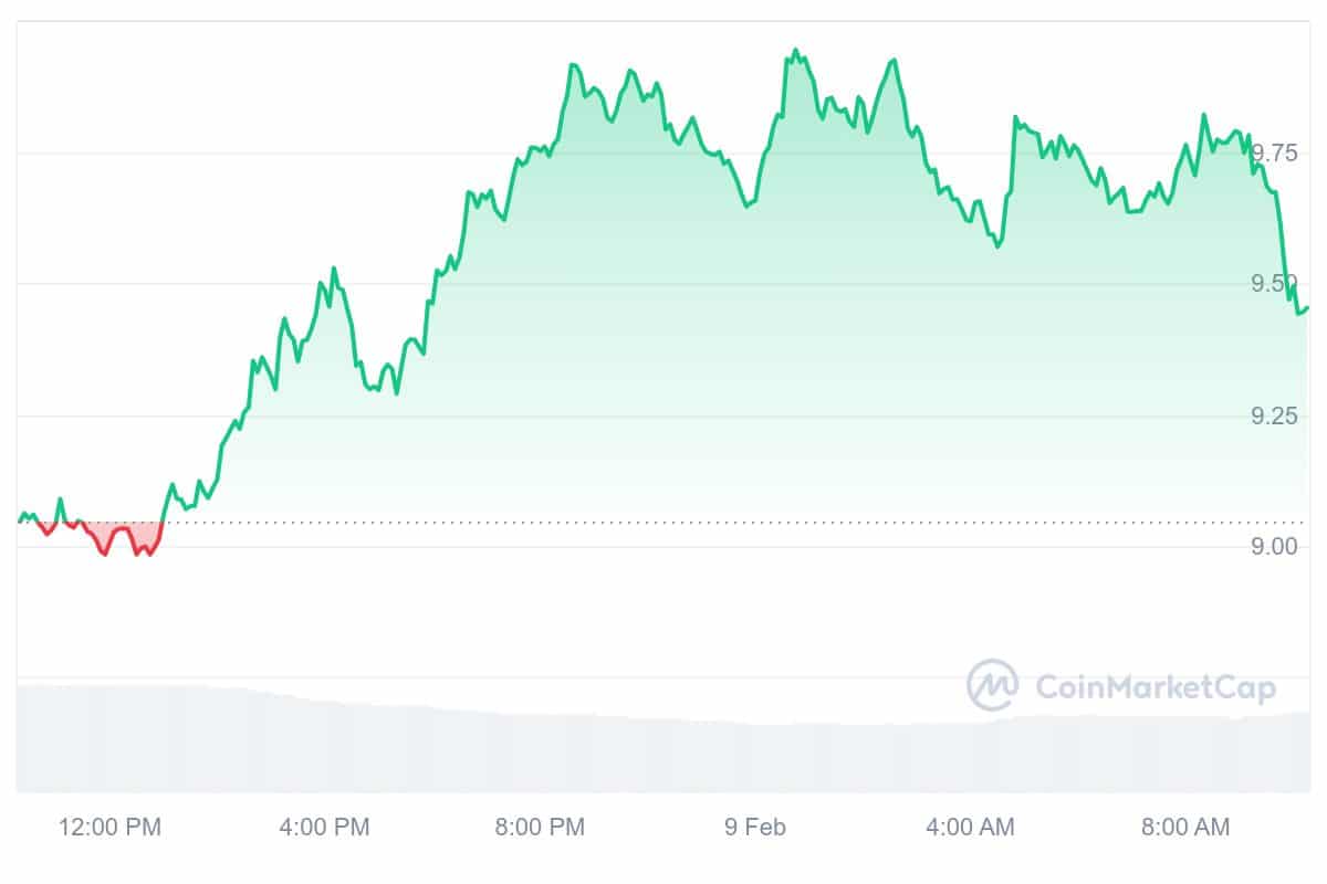 AR Price Chart