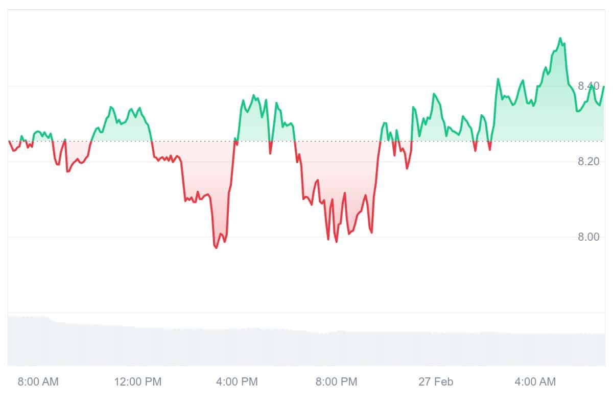 AR Price Chart